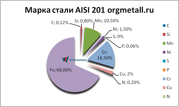   AISI 201   perm.orgmetall.ru