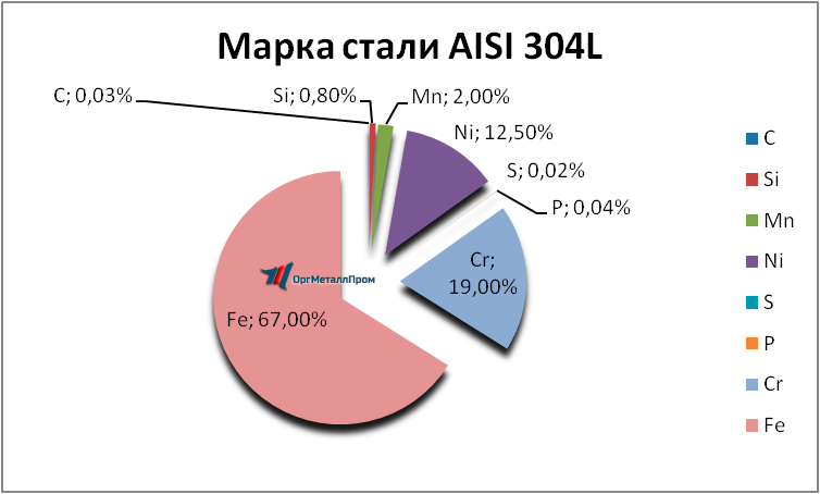   AISI 304L   perm.orgmetall.ru