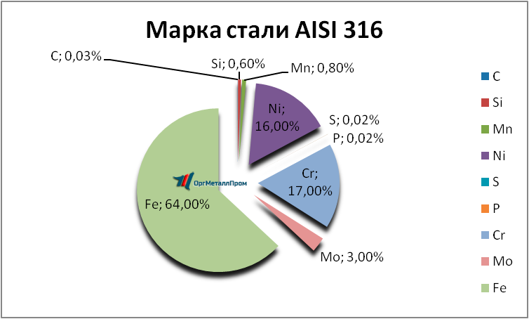  AISI 316   perm.orgmetall.ru