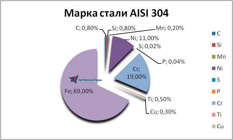  AISI 304  081810     perm.orgmetall.ru