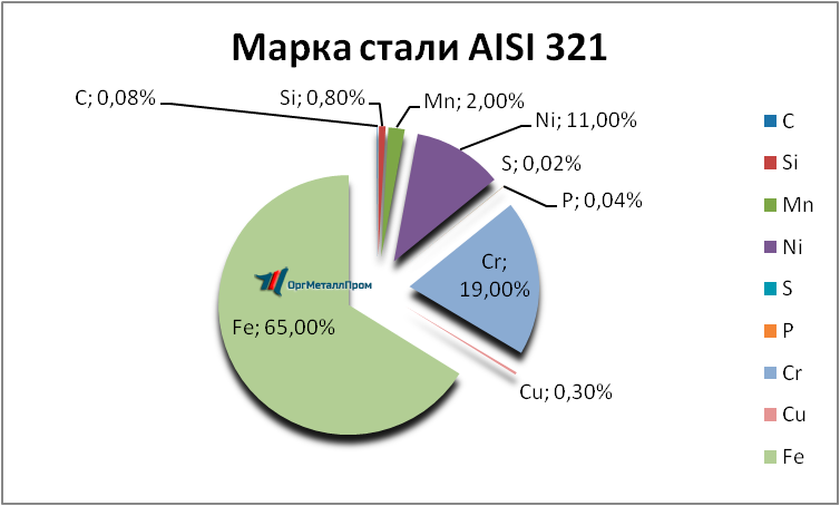   AISI 321     perm.orgmetall.ru
