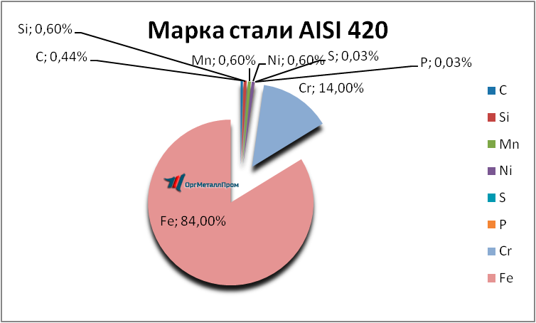   AISI 420     perm.orgmetall.ru