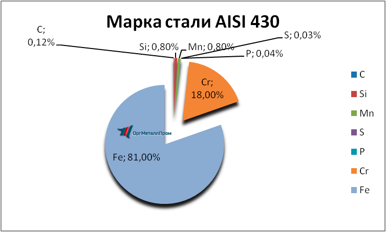   AISI 430 (1217)    perm.orgmetall.ru