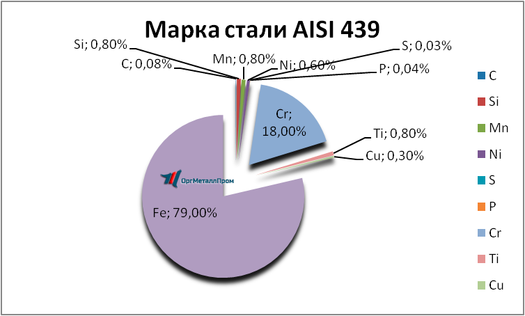   AISI 439   perm.orgmetall.ru