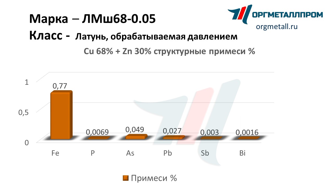    68-0.05   perm.orgmetall.ru