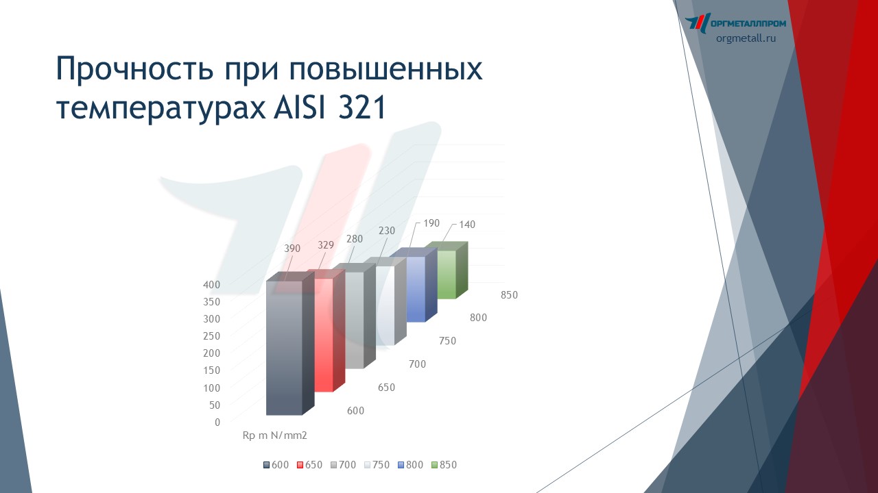     AISI 321   perm.orgmetall.ru